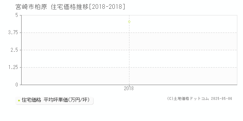柏原(宮崎市)の住宅価格推移グラフ(坪単価)[2018-2018年]