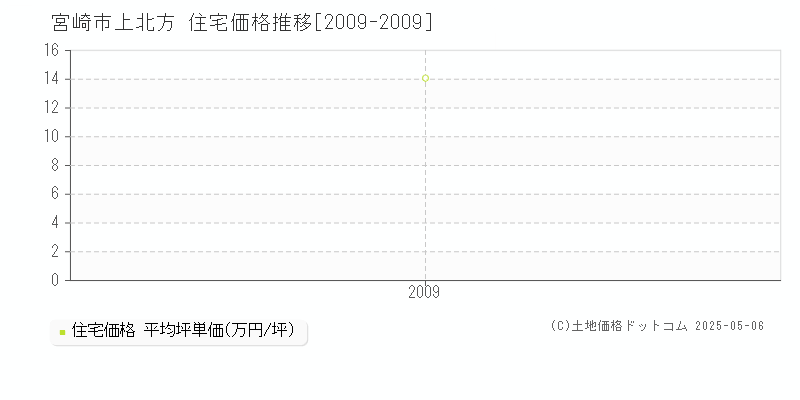 上北方(宮崎市)の住宅価格推移グラフ(坪単価)[2009-2009年]
