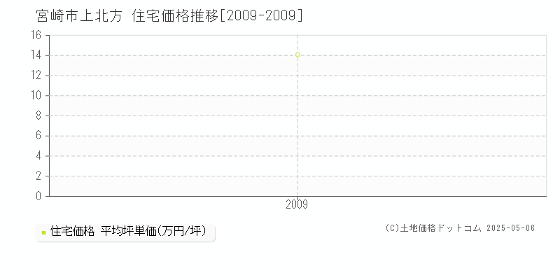 宮崎市上北方の住宅価格推移グラフ 