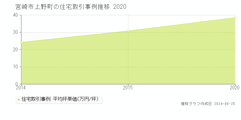 宮崎市上野町の住宅取引事例推移グラフ 
