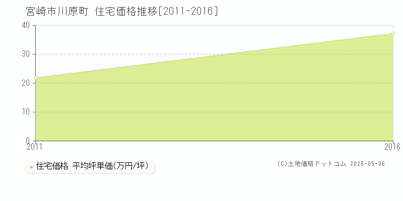 川原町(宮崎市)の住宅価格推移グラフ(坪単価)[2011-2016年]