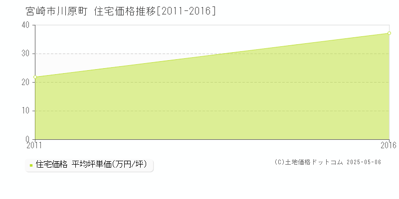 宮崎市川原町の住宅価格推移グラフ 