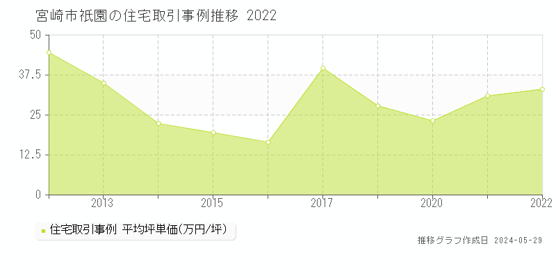 宮崎市祇園の住宅価格推移グラフ 