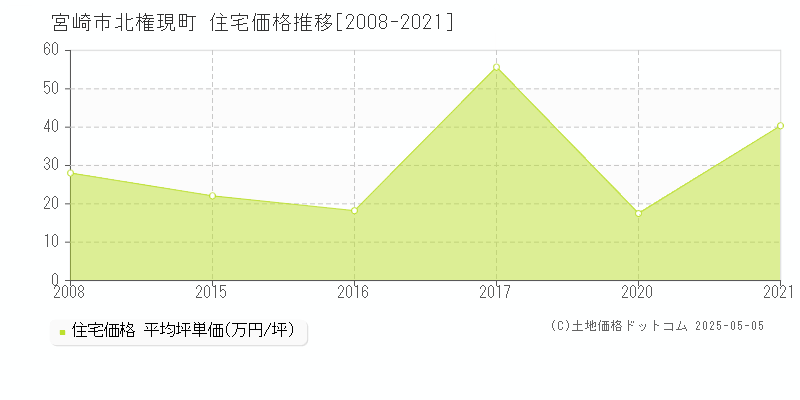 北権現町(宮崎市)の住宅価格推移グラフ(坪単価)[2008-2021年]