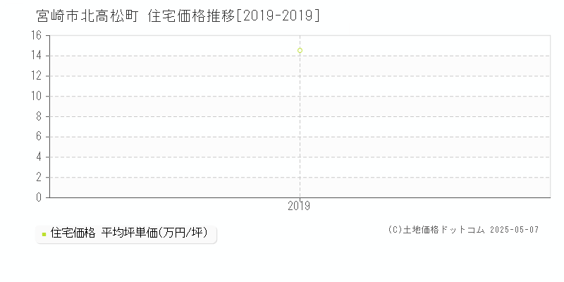 北高松町(宮崎市)の住宅価格推移グラフ(坪単価)[2019-2019年]