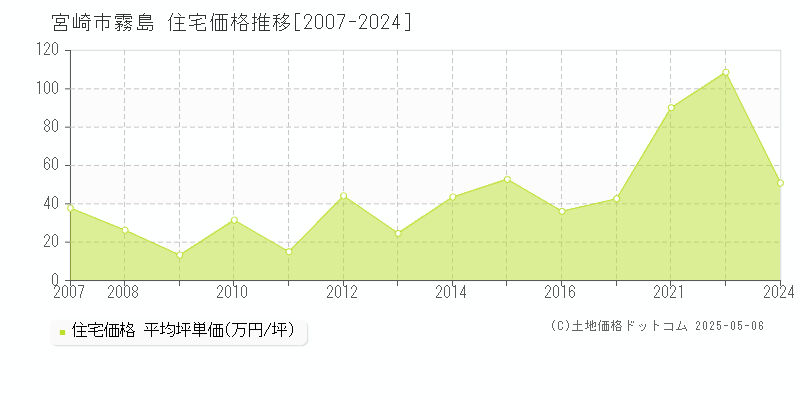 霧島(宮崎市)の住宅価格推移グラフ(坪単価)[2007-2024年]