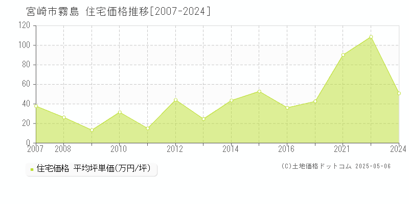 宮崎市霧島の住宅価格推移グラフ 