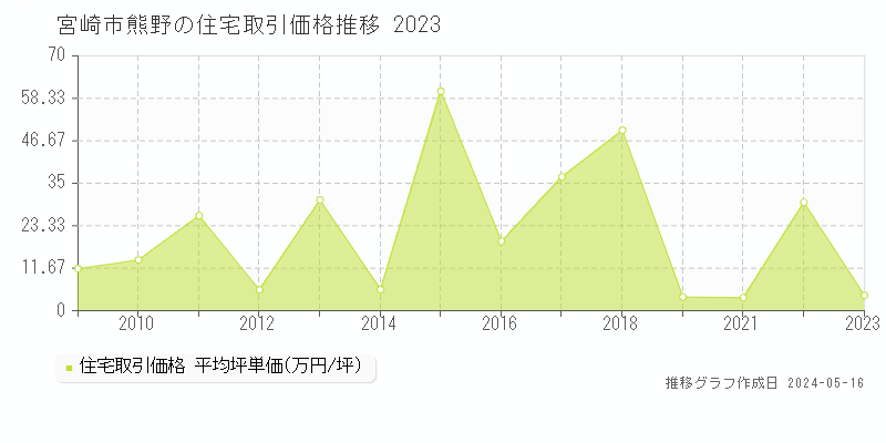 宮崎市熊野の住宅価格推移グラフ 