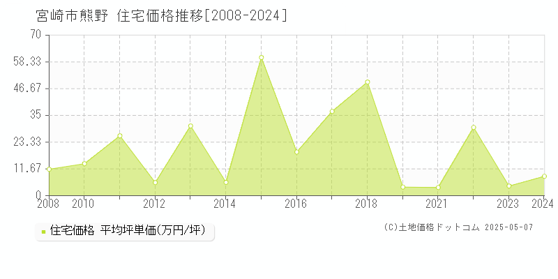 熊野(宮崎市)の住宅価格推移グラフ(坪単価)[2008-2024年]