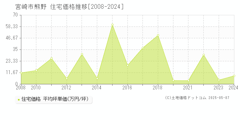 宮崎市熊野の住宅価格推移グラフ 