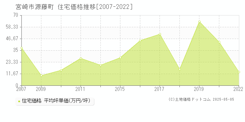 源藤町(宮崎市)の住宅価格推移グラフ(坪単価)[2007-2022年]