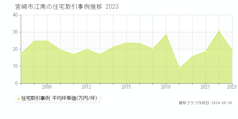 宮崎市江南の住宅取引事例推移グラフ 