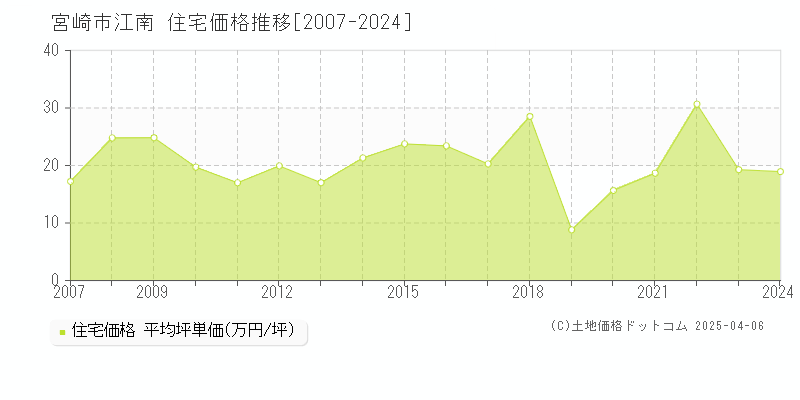 宮崎市江南の住宅取引事例推移グラフ 