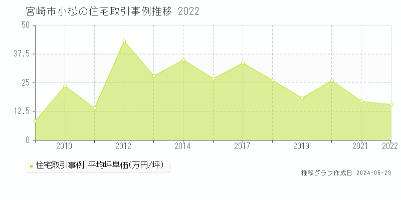 宮崎市小松の住宅取引事例推移グラフ 