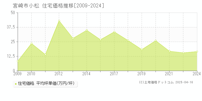 宮崎市小松の住宅取引事例推移グラフ 