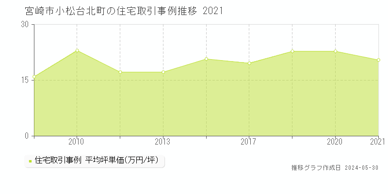 宮崎市小松台北町の住宅価格推移グラフ 