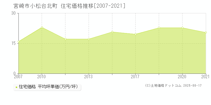 小松台北町(宮崎市)の住宅価格推移グラフ(坪単価)[2007-2021年]