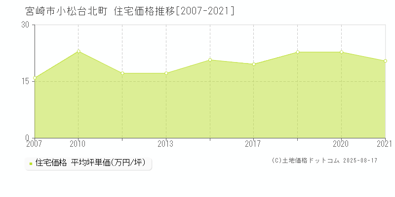 宮崎市小松台北町の住宅価格推移グラフ 