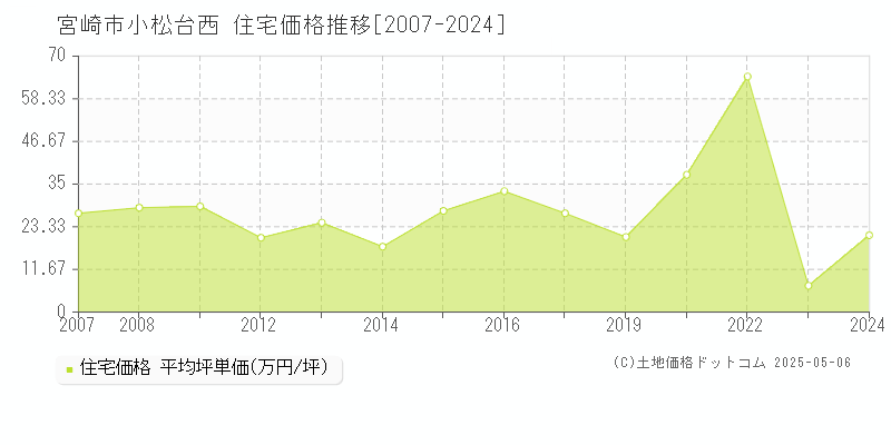 小松台西(宮崎市)の住宅価格推移グラフ(坪単価)[2007-2024年]
