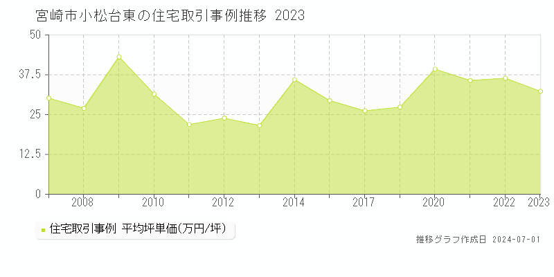 宮崎市小松台東の住宅取引事例推移グラフ 