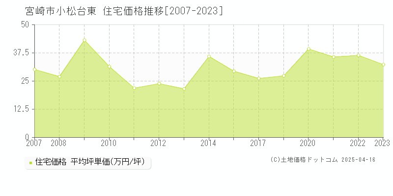 宮崎市小松台東の住宅取引事例推移グラフ 