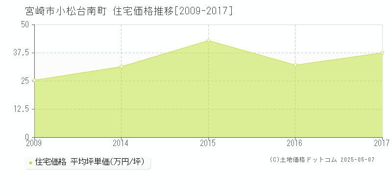小松台南町(宮崎市)の住宅価格推移グラフ(坪単価)[2009-2017年]