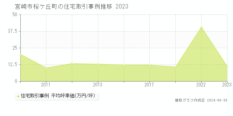 宮崎市桜ケ丘町の住宅取引事例推移グラフ 