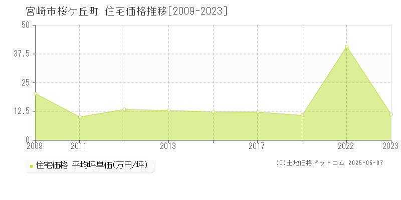 宮崎市桜ケ丘町の住宅取引事例推移グラフ 