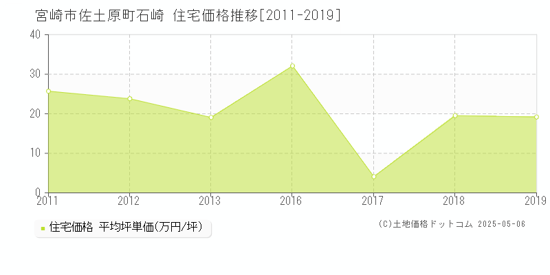 佐土原町石崎(宮崎市)の住宅価格推移グラフ(坪単価)[2011-2019年]