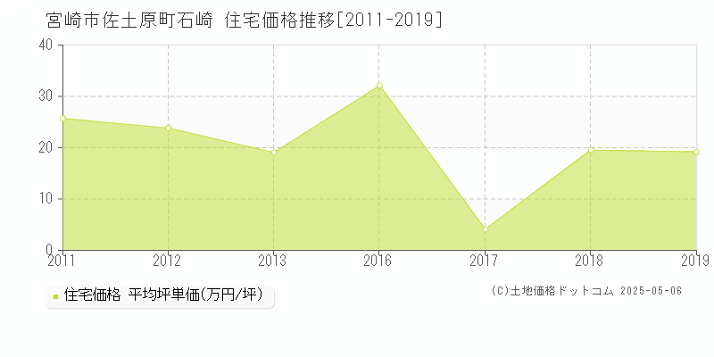 宮崎市佐土原町石崎の住宅取引事例推移グラフ 