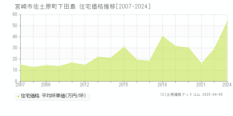 宮崎市佐土原町下田島の住宅価格推移グラフ 