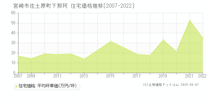 佐土原町下那珂(宮崎市)の住宅価格推移グラフ(坪単価)[2007-2022年]