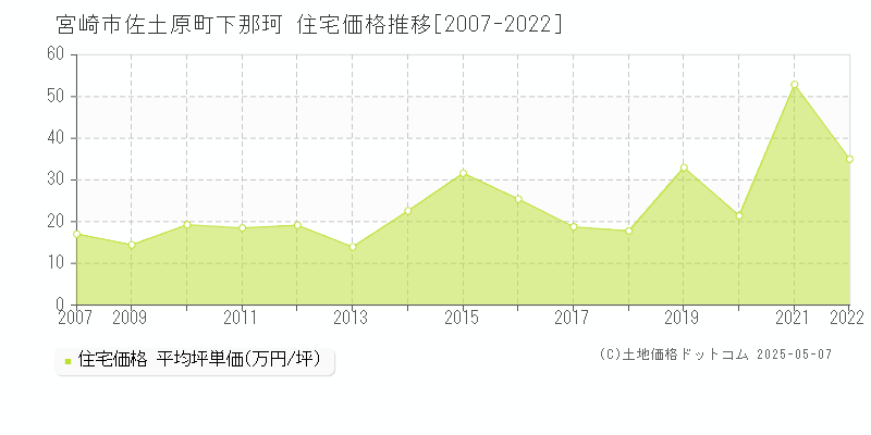 宮崎市佐土原町下那珂の住宅価格推移グラフ 