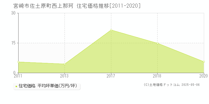 佐土原町西上那珂(宮崎市)の住宅価格推移グラフ(坪単価)[2011-2020年]