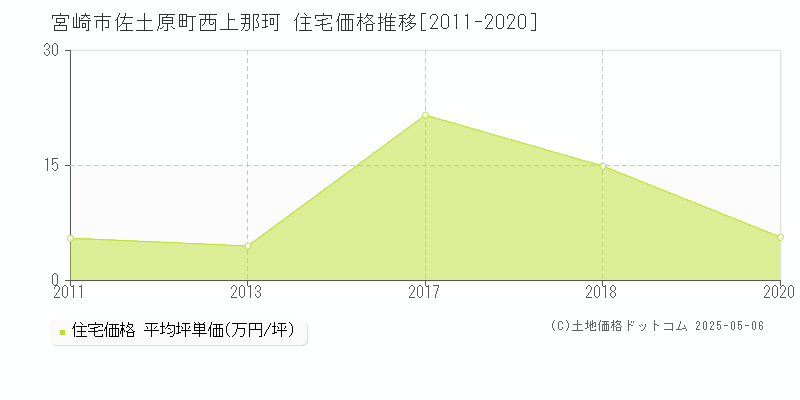 宮崎市佐土原町西上那珂の住宅価格推移グラフ 