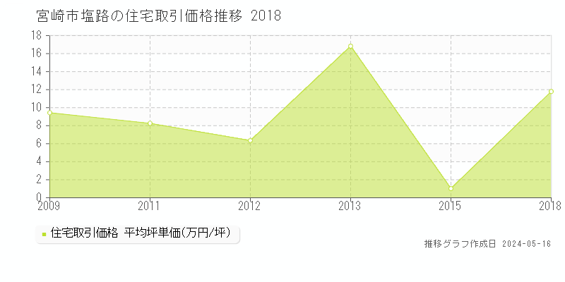宮崎市塩路の住宅価格推移グラフ 