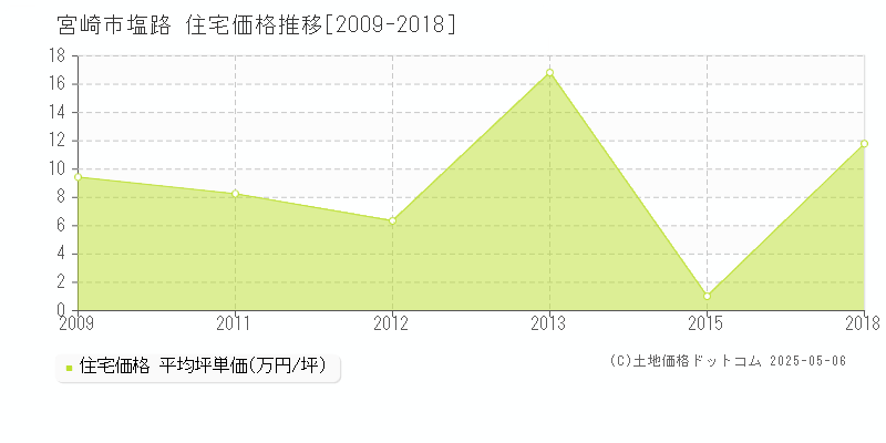 塩路(宮崎市)の住宅価格推移グラフ(坪単価)[2009-2018年]