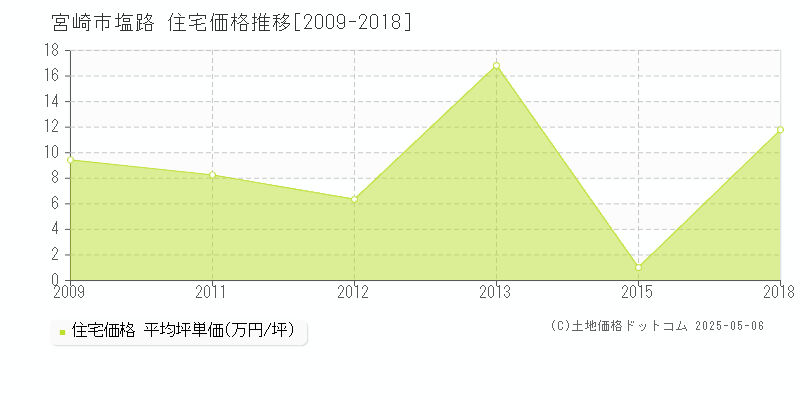 宮崎市塩路の住宅価格推移グラフ 