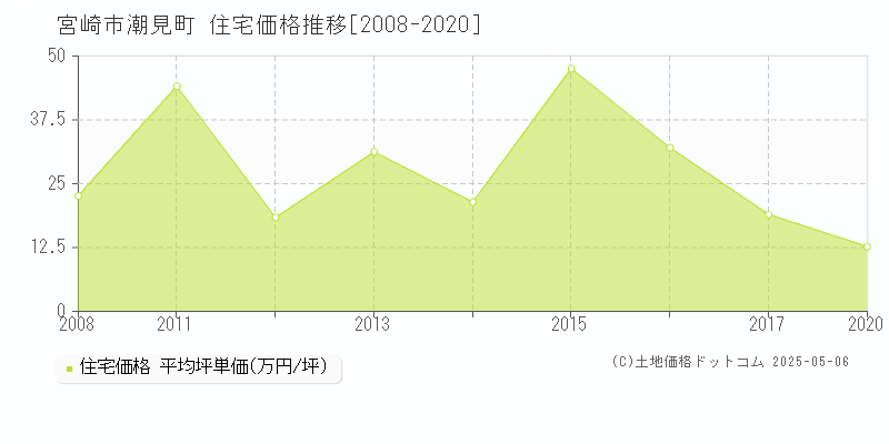 潮見町(宮崎市)の住宅価格推移グラフ(坪単価)[2008-2020年]