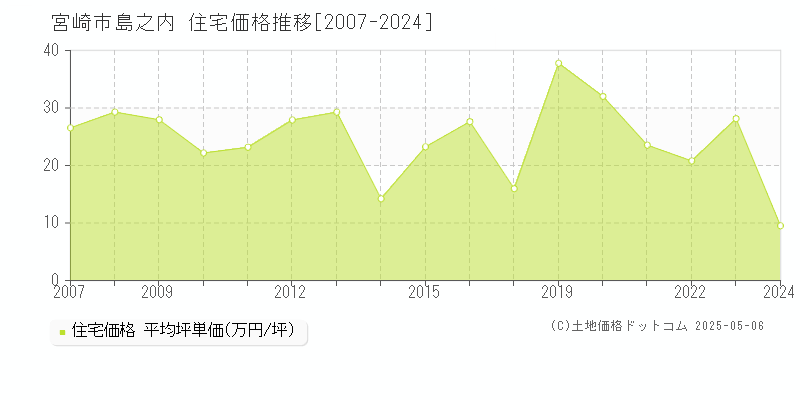 島之内(宮崎市)の住宅価格推移グラフ(坪単価)[2007-2024年]