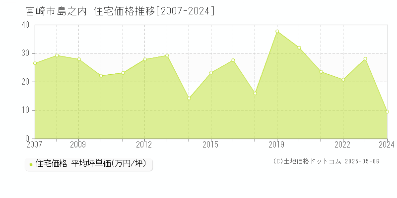 宮崎市島之内の住宅価格推移グラフ 