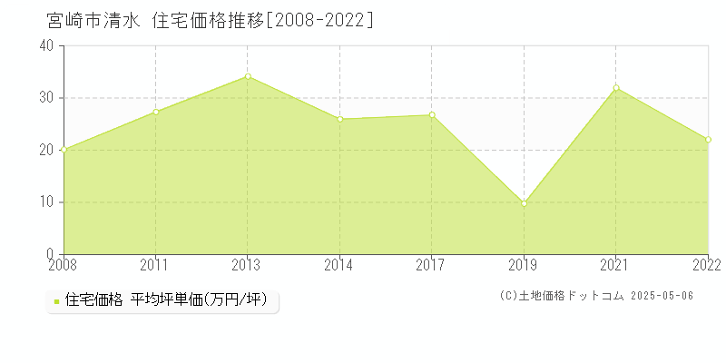 清水(宮崎市)の住宅価格推移グラフ(坪単価)[2008-2022年]