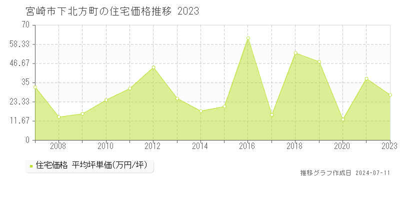 宮崎市下北方町の住宅価格推移グラフ 