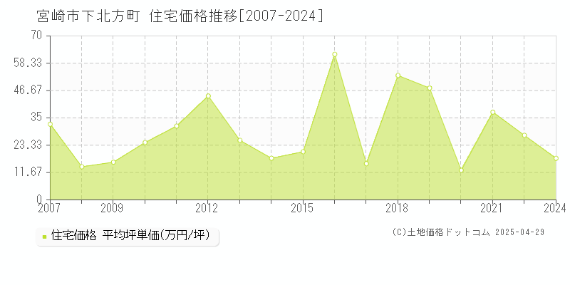 宮崎市下北方町の住宅価格推移グラフ 