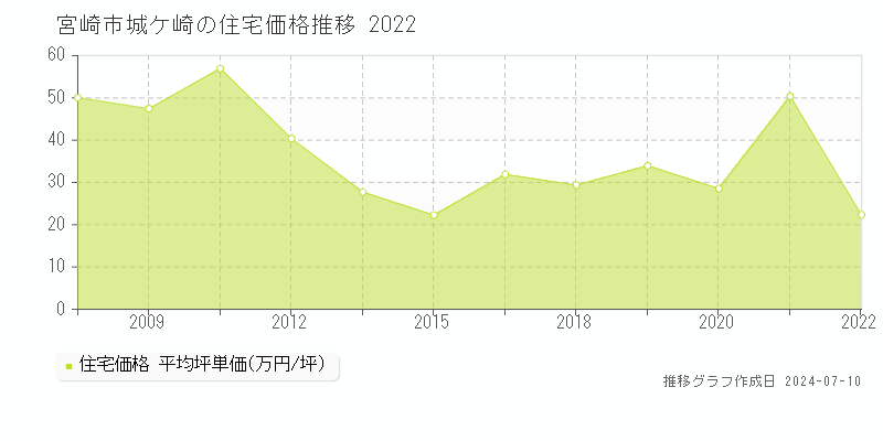 宮崎市城ケ崎の住宅価格推移グラフ 