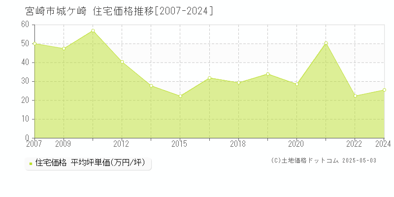 城ケ崎(宮崎市)の住宅価格推移グラフ(坪単価)[2007-2024年]