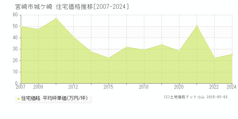 宮崎市城ケ崎の住宅価格推移グラフ 