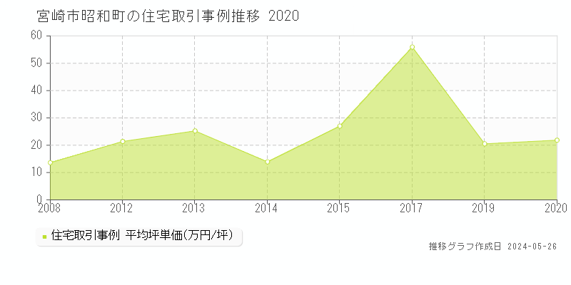 宮崎市昭和町の住宅取引事例推移グラフ 