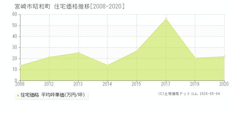 昭和町(宮崎市)の住宅価格推移グラフ(坪単価)[2008-2020年]