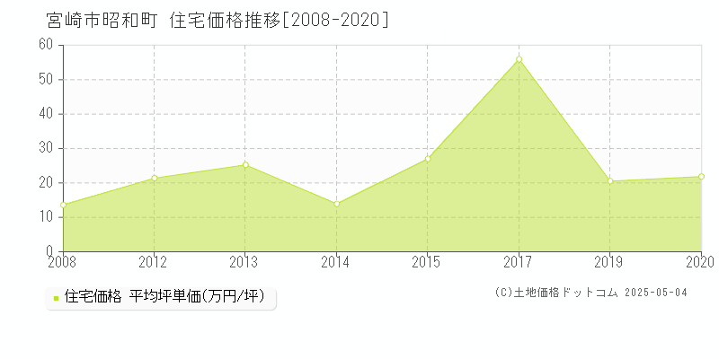 宮崎市昭和町の住宅価格推移グラフ 